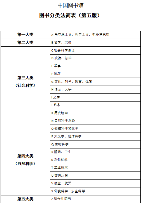 中国图书馆图书分类法简表